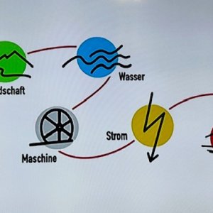Lernort Kammerl - Energie, Technik und regionale Geschichte
